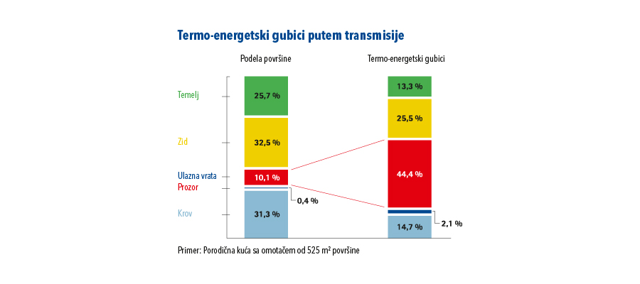 Ko danas štedi energiju, investira u budućnost